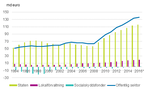 Figurbilaga 1. Bidraget av den offentliga sektorns undersektorer till den offentliga sektorns skuld, md euro 1994–2016