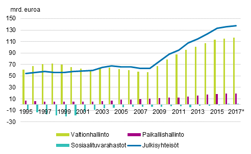 Liitekuvio 1. Julkisyhteisjen alasektoreiden kontribuutio julkisyhteisjen velkaan, mrd. euroa, 1995–2017