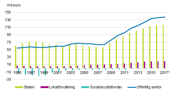 Figurbilaga 1. Bidraget av den offentliga sektorns undersektorer till den offentliga sektorns skuld, md euro 1995–2017