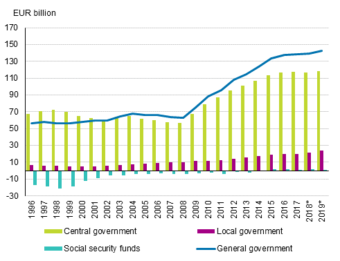 Appendix figure 1. Contribution of general government’s sub-sectors to general government debt, EUR billion, 1996 to 2019