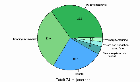 Mängden avfall efter sektor år 2007, miljon ton