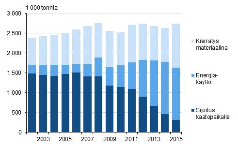 Yhdyskuntajtteiden mr ksittelytavoittain vuosina 2002–2015