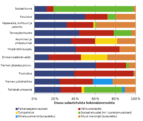 Kuvio 2. Menolajien osuus julkisyhteisöjen sulautetuista kokonaismenoista tehtävittäin vuonna 2011