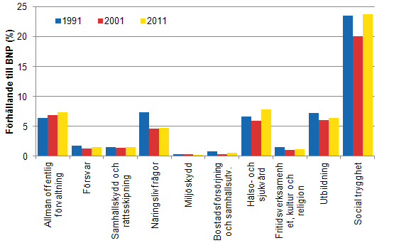 Figur 1. De totala utgifterna inom den offentliga sektorn efter ndaml i frhllande till BNP ren 1991, 2001 och 2011
