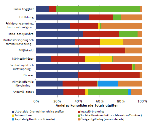 Figur 2. Utgiftsslagens andelar av den offentliga sektorns konsoliderade totala utgifter efter ndaml r 2011