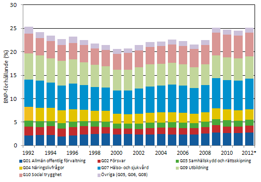 Figur 1. Den offentliga sektorns konsumtionsutgifter efter ändamål i förhållande till bruttonationalprodukten åren 1992–2012*