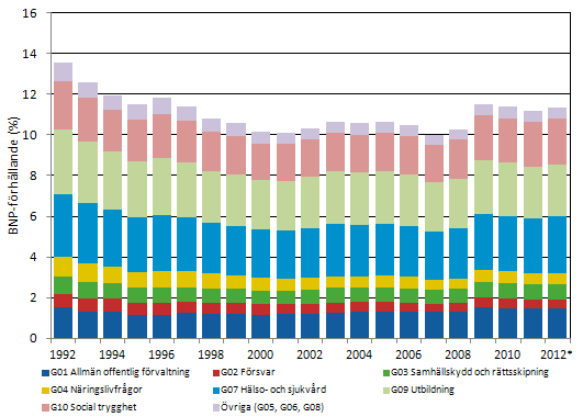 Figur 2. Löner och arvoden som den offentliga sektorn betalat ut efter ändamål i förhållande till BNP 1990–2012*
