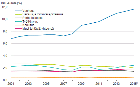 Kuvio 1. Julkisyhteisöjen maksamat rahamääräiset sosiaalietuudet tehtävittäin suhteessa bruttokansantuotteeseen 2001-2015