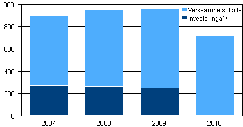 Den offentliga sektorns investerings- och verksamhetsutgifter för miljövård 2007–2010