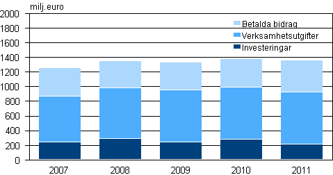 Den offentliga sektorns miljövårdsutgifter 2007–2011