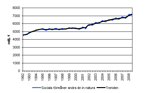 Sociala förmåner andra än in natura