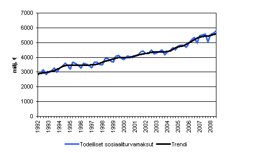 Todelliset sosiaaliturvamaksut