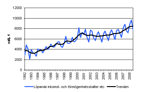 Löpande inkomst- och förmögenhetsskatter etc.