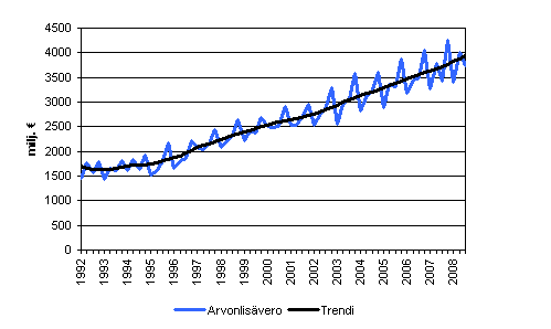 Arvonlisävero
