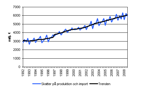 Skatter på produktion och import