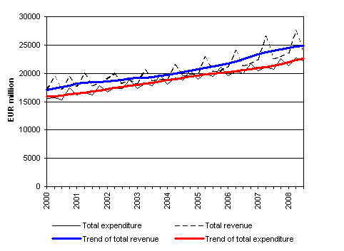 General government total revenue and total expenditure 2000 - 2008