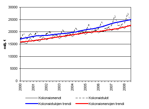 Julkisyhteisjen kokonaistulot ja kokonaismenot 2000 - 2008