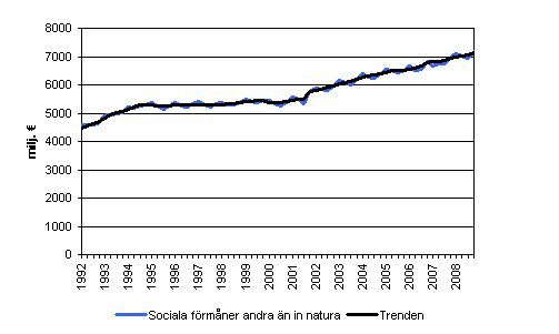 Sociala förmåner andra än in natura