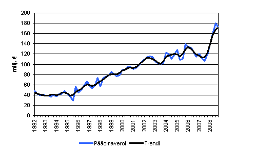 Pääomaverot