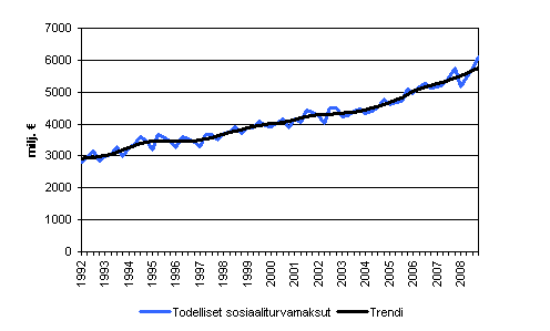 Todelliset sosiaaliturvamaksut