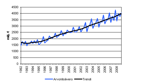 Arvonlisävero