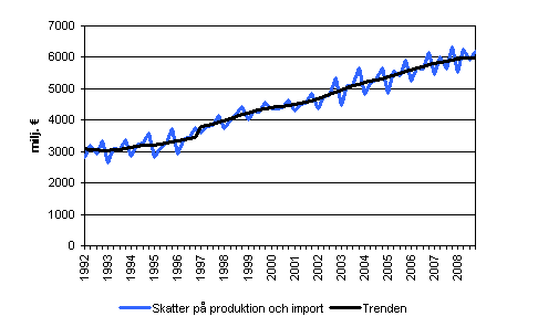 Skatter på produktion och import