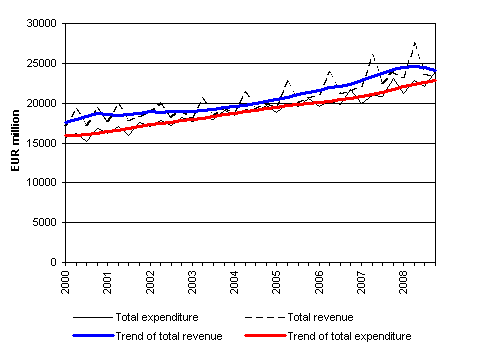 General government total revenue and total expenditure 2000 - 2008