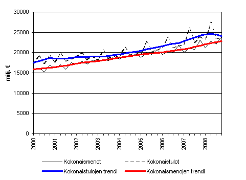Julkisyhteisöjen kokonaistulot ja kokonaismenot 2000 - 2008
