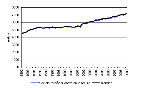 Sociala förmåner andra än in natura