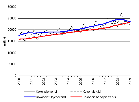Julkisyhteisöjen kokonaistulot ja kokonaismenot 2000 - 2009
