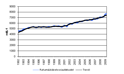 Rahamääräiset sosiaalietuudet