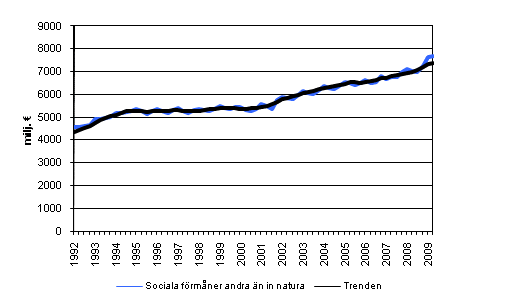 Sociala förmåner andra än in natura