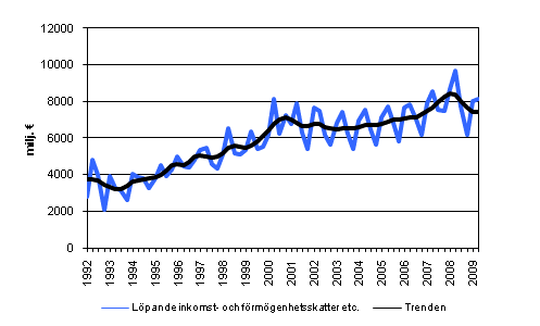 Löpande inkomst- och förmögenhetsskatter etc.