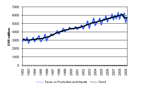 Taxes on Production and Imports