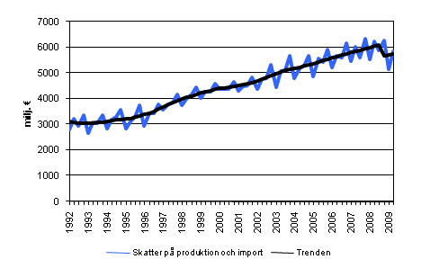 Skatter på produktion och import