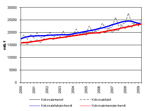 Julkisyhteisöjen kokonaistulot ja kokonaismenot 2000 - 2009