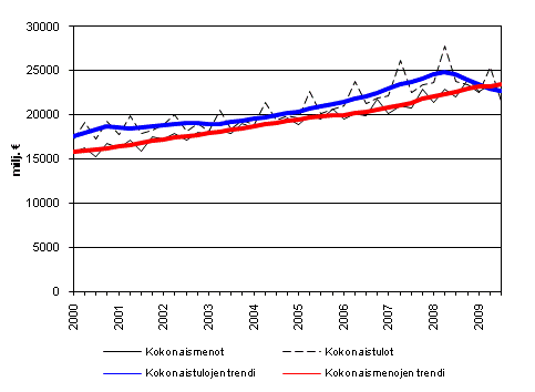 Julkisyhteisöjen kokonaistulot ja kokonaismenot 2000 - 2009