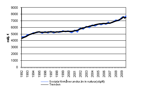 Sociala förmåner andra än in natura