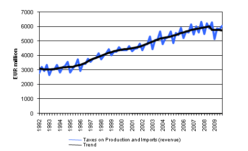 Taxes on Production and Imports
