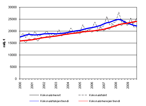 Julkisyhteisöjen kokonaistulot ja kokonaismenot 2000 - 2009