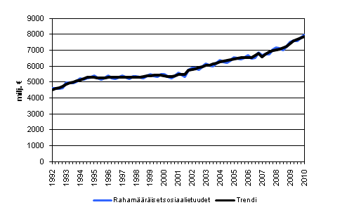 Liitekuvio 1. Rahamääräiset sosiaalietuudet