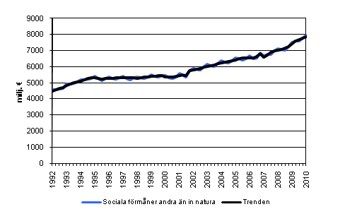 Figurbilaga 1. Sociala förmåner andra än in natura