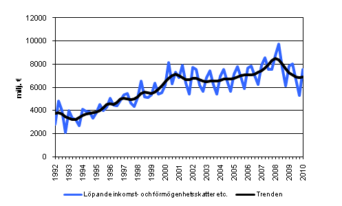 Figurbilaga 4. Löpande inkomst- och förmögenhetsskatter etc.