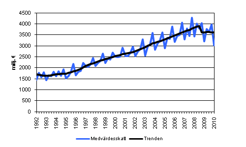 Figurbilaga 5. Mervärdesskatt