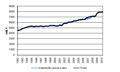 Figurbilaga 1. Sociala förmåner andra än in natura