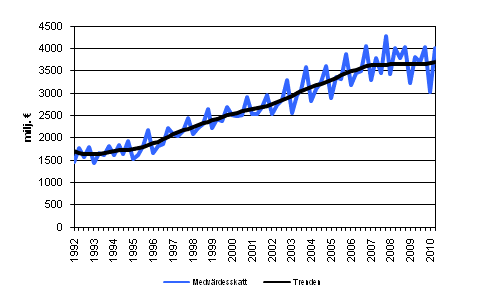 Figurbilaga 5. Mervärdesskatt