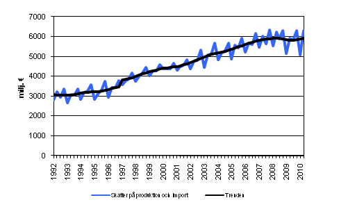 Figurbilaga 6. Skatter på produktion och import