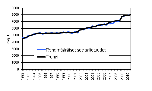 Liitekuvio 1. Rahamääräiset sosiaalietuudet