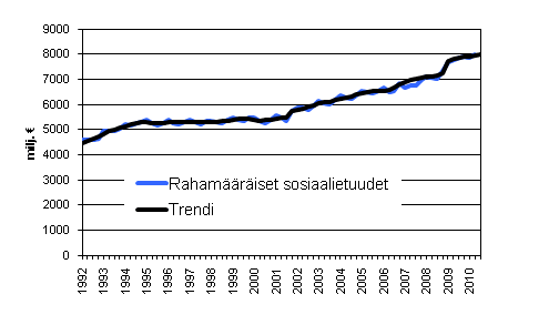 Liitekuvio 1. Rahamriset sosiaalietuudet