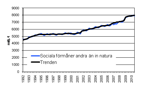 Figurbilaga 1. Sociala förmåner andra än in natura